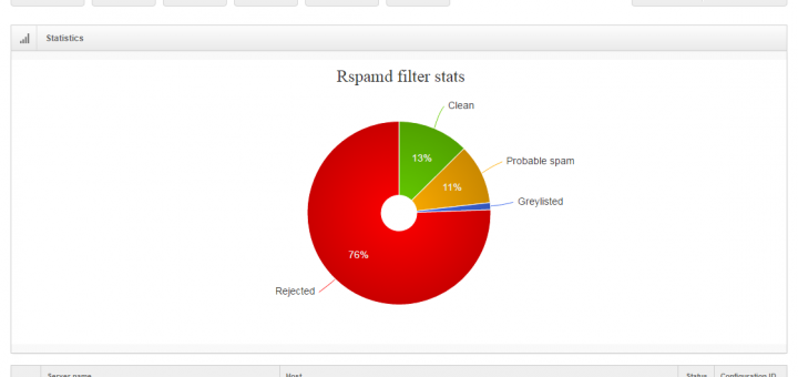 Статистика спам-фильтра rspamd на сервере.